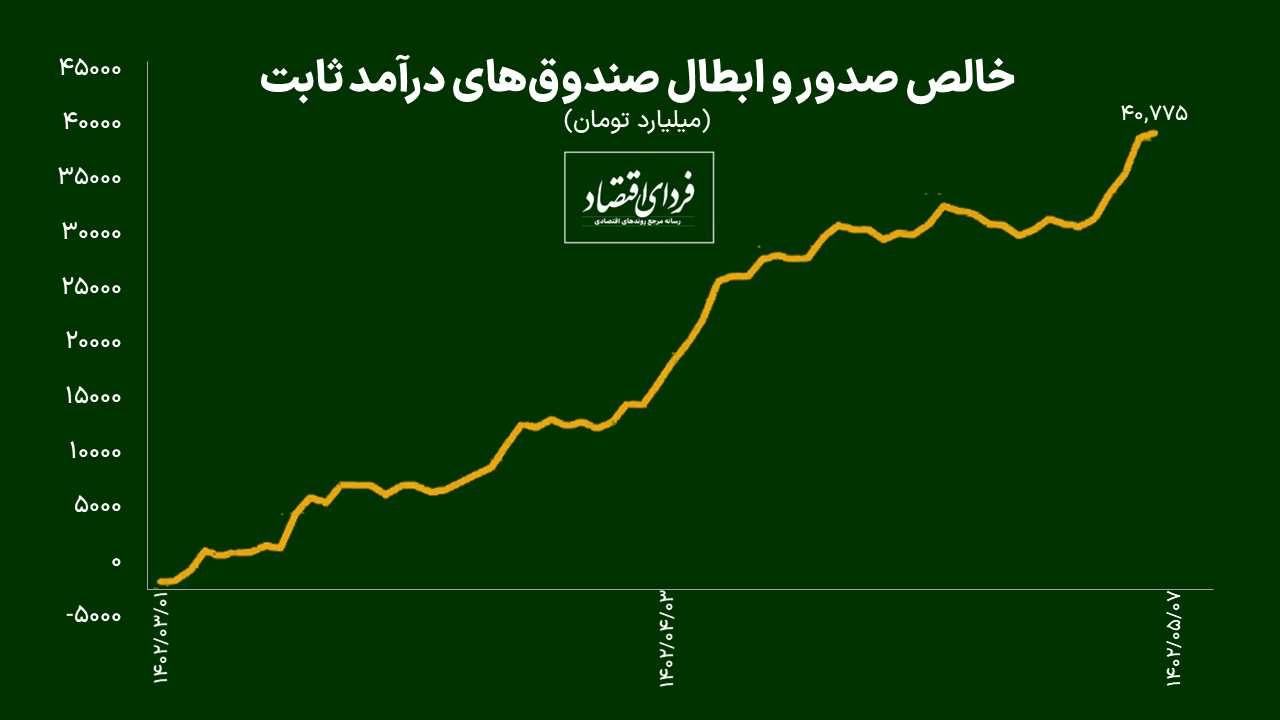 عرضه ۳۵ همت اوراق دولتی، نرخ بهره را افزایش میدهد؟
