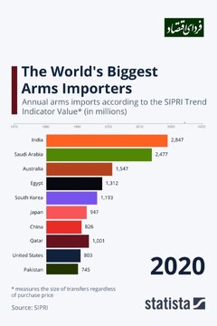 کدام کشورها بزرگترین واردکننده تسلیحات هستند؟
