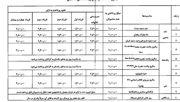 جدول محاسبه پاداش