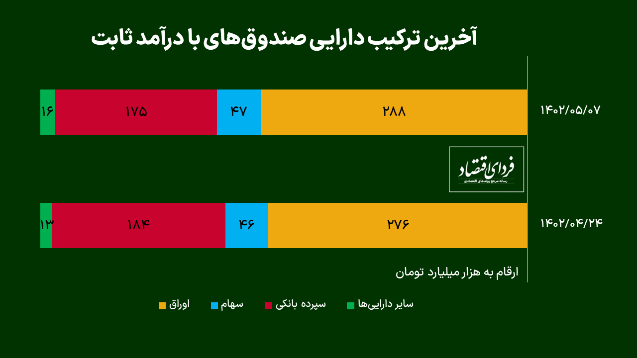 عرضه ۳۵ همت اوراق دولتی، نرخ بهره را افزایش می‌دهد؟