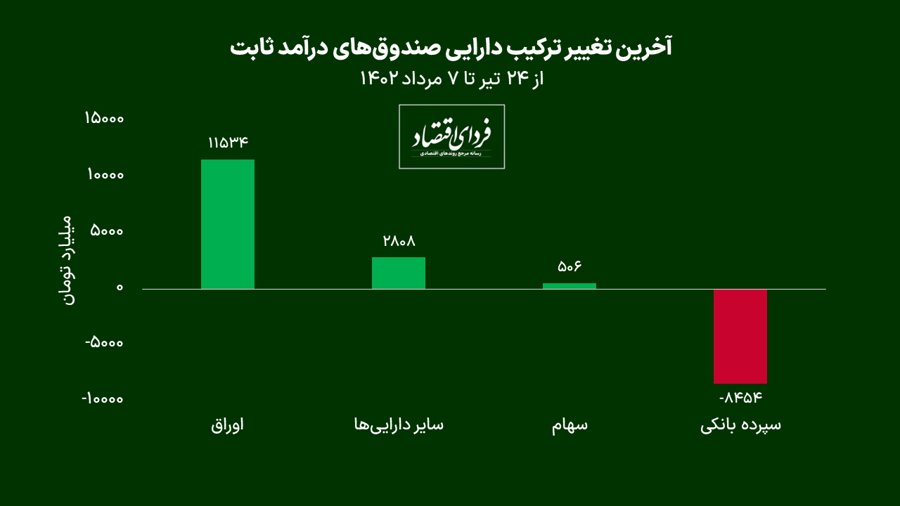 عرضه ۳۵ همت اوراق دولتی، نرخ بهره را افزایش میدهد؟