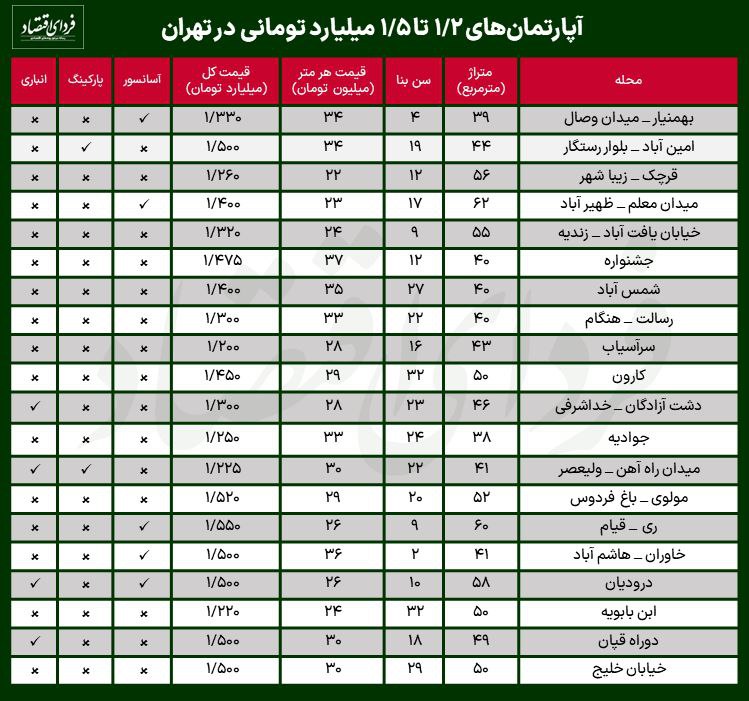 جدول خانه‌های ۱/۲ تا ۱/۵ میلیارد تومانی در تهران - ۸ مرداد ۱۴۰۲