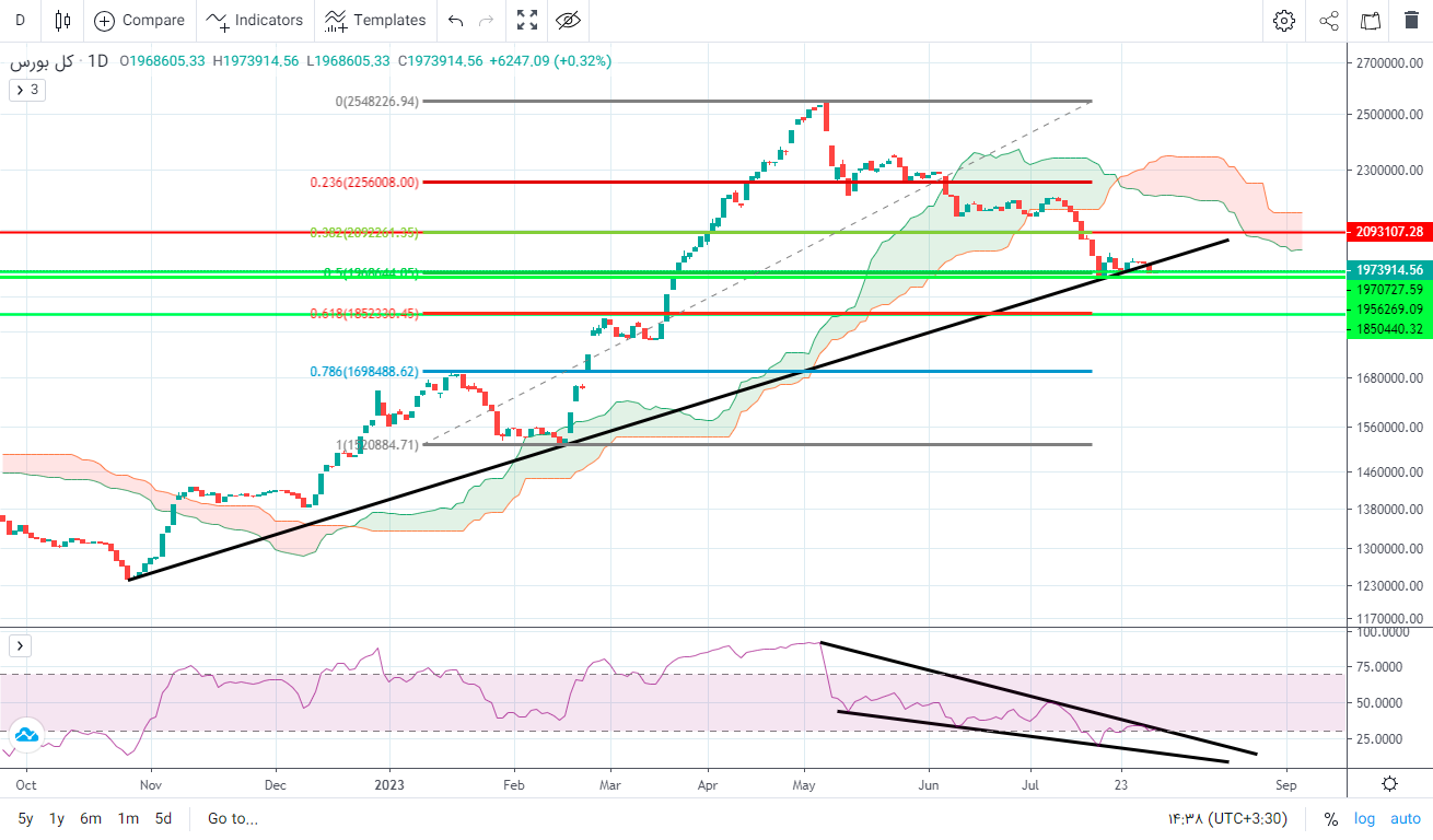 پیش بینی بورس فردا ۱۰ مرداد ۱۴۰۲