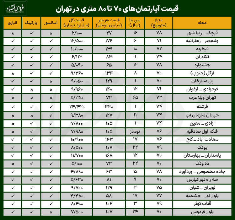 جدول خانه‌های ۷۰ تا ۸۰ متری در تهران - ۹ مرداد ۱۴۰۲