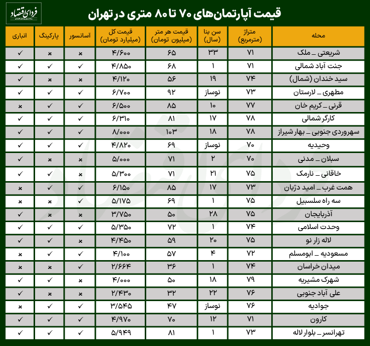 جدول خانه‌های ۷۰ تا ۸۰ متری در تهران - ۹ مرداد ۱۴۰۲
