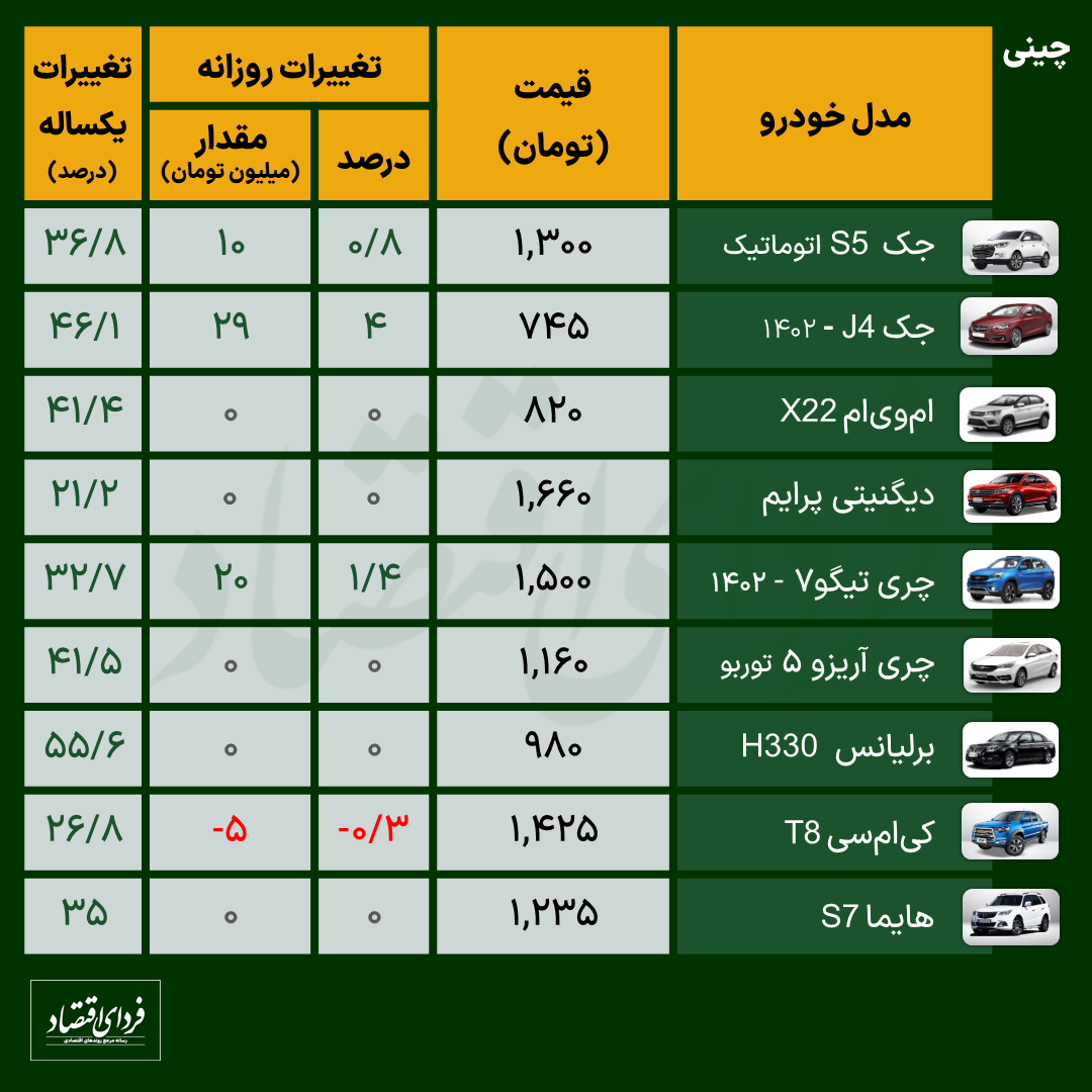 قیمت خودروهای داخلی و چینی امروز ۹ مرداد ۱۴۰۲