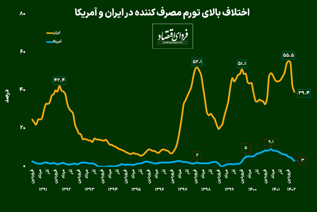 چرا ایران از مهار تورم در دنیا درس نمیگیرد؟ چرا ایران از مهار تورم در دنیا درس نمیگیرد؟