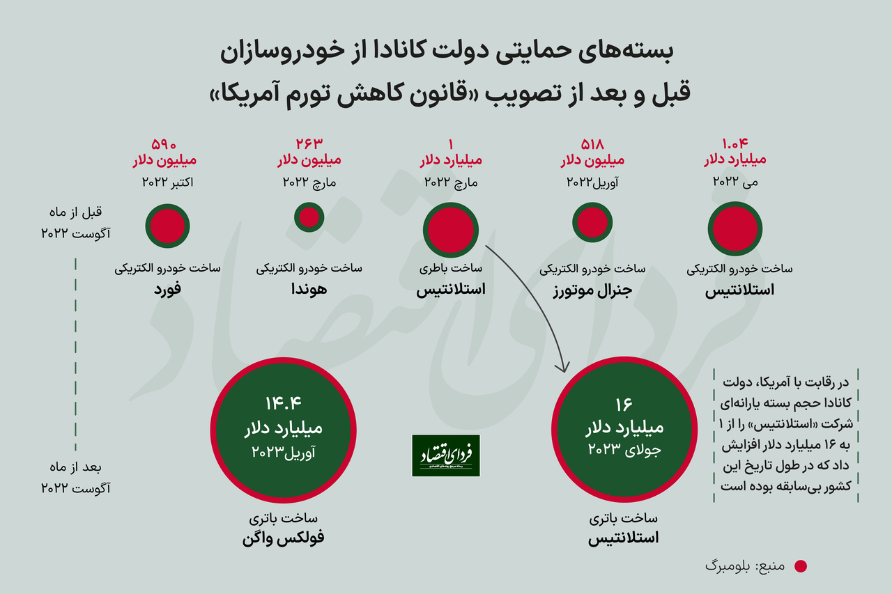 جنگ جهانی یارانههای صنعتی