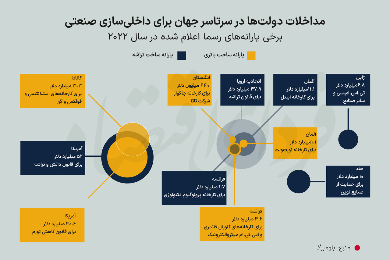 جنگ جهانی یارانههای صنعتی