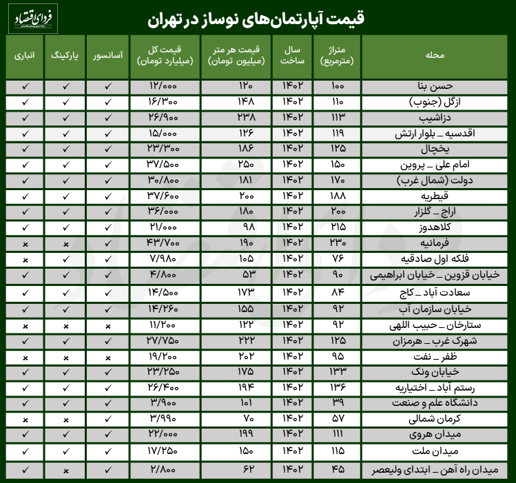 جدول قیمت خانه‌های نوساز در تهران - ۱۰ مرداد ۱۴۰۲