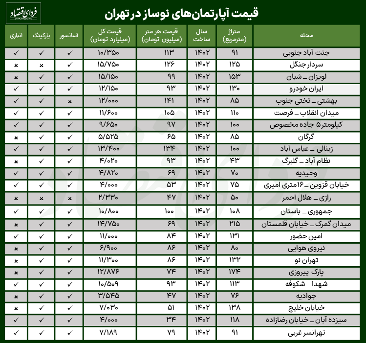 جدول قیمت خانههای نوساز در تهران - ۱۰ مرداد ۱۴۰۲