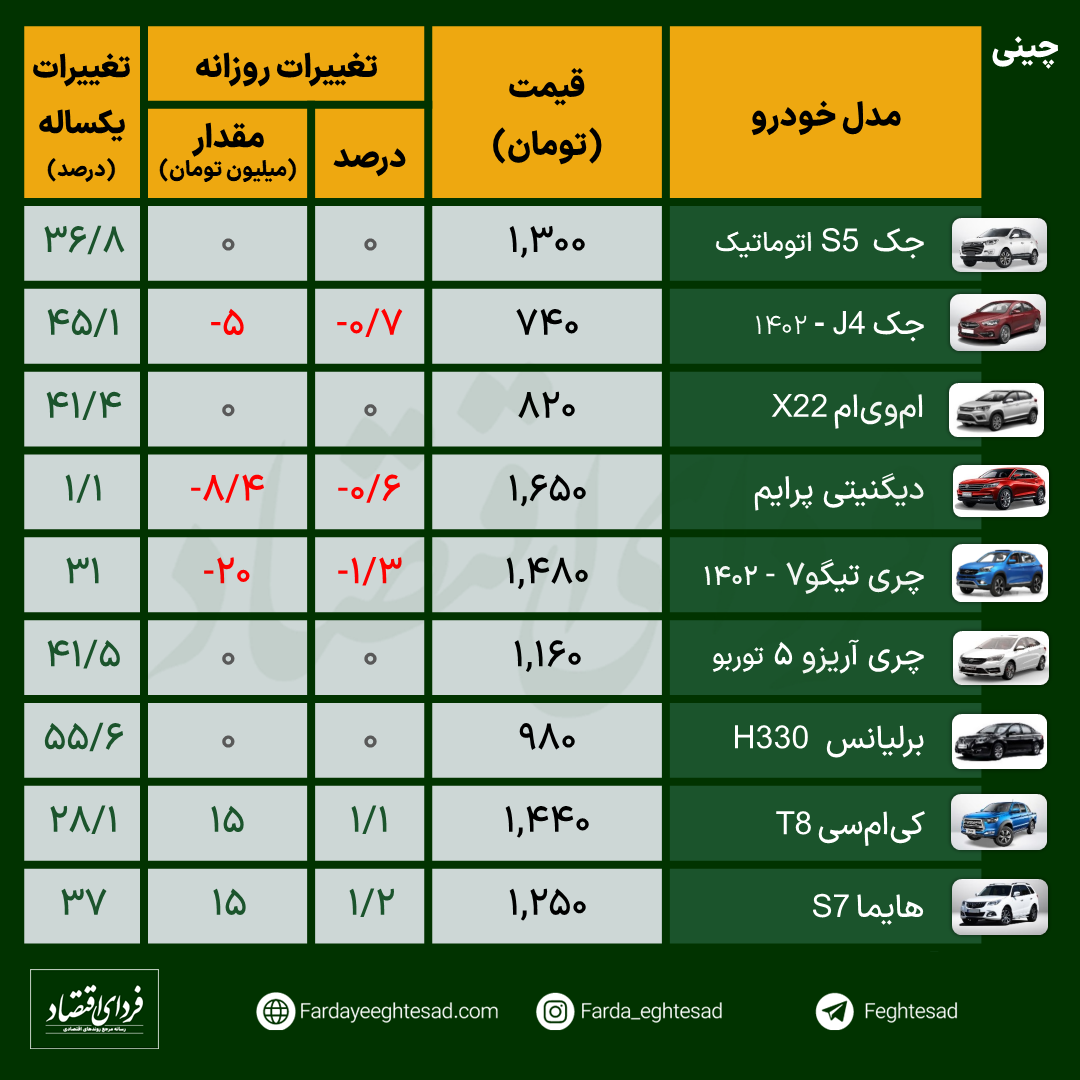 قیمت خودروهای داخلی و چینی امروز ۱۰ مرداد ۱۴۰۲