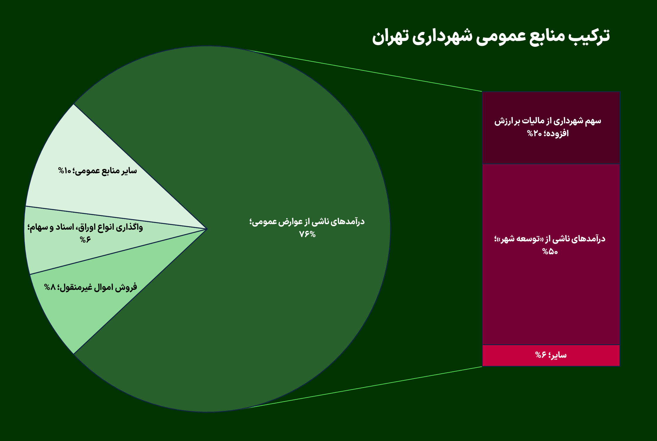 پشت پرده بودجه شهرداری تهران