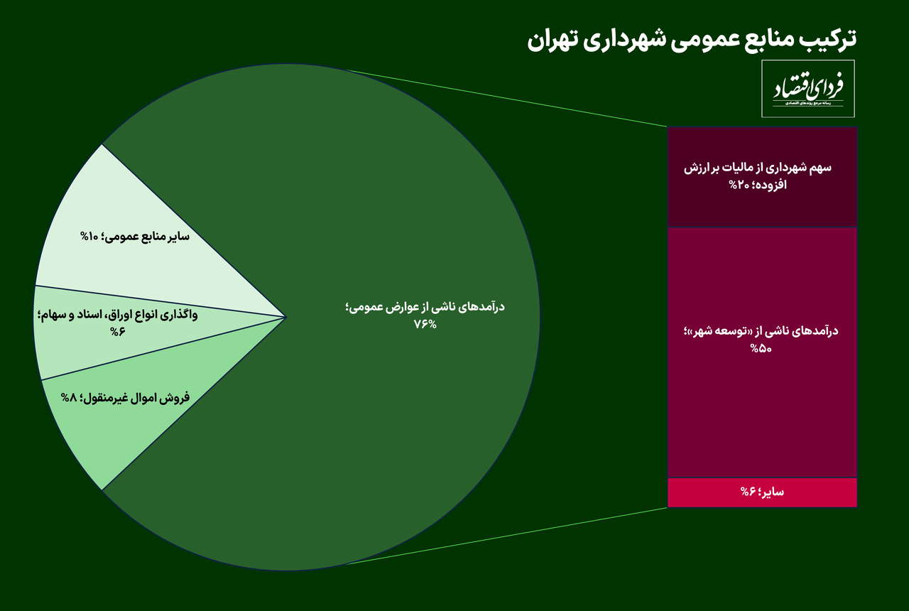 پشت پرده بودجه شهرداری تهران