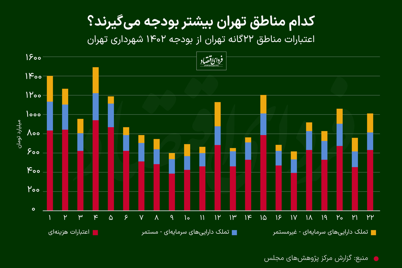 کدام مناطق تهران بیشتر بودجه می‌گیرند؟