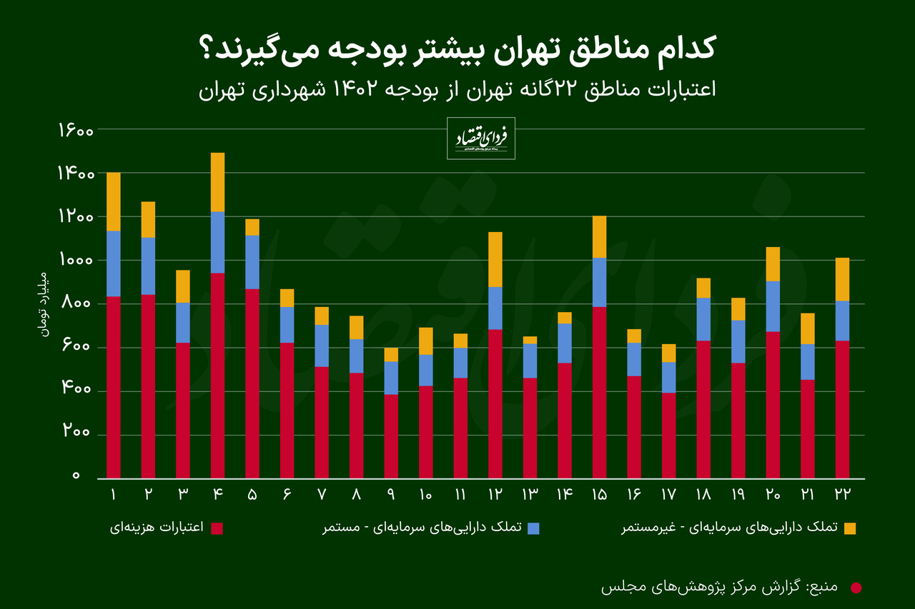 کدام مناطق تهران بیشتر بودجه میگیرند؟ کدام مناطق تهران بیشتر بودجه میگیرند؟
