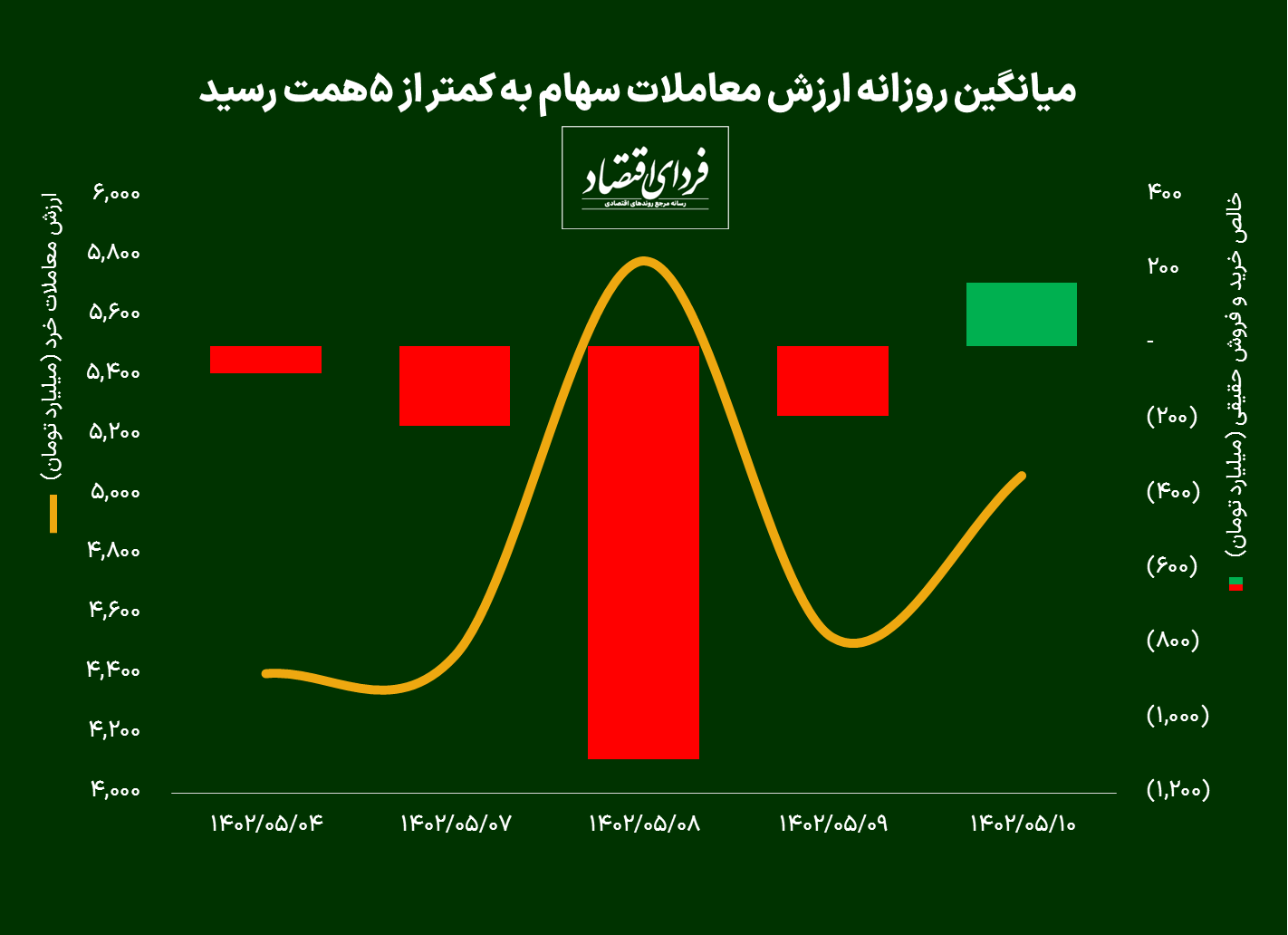 چهارمین هفته برای افت متوالی بورس + پیش بینی بورس هفته