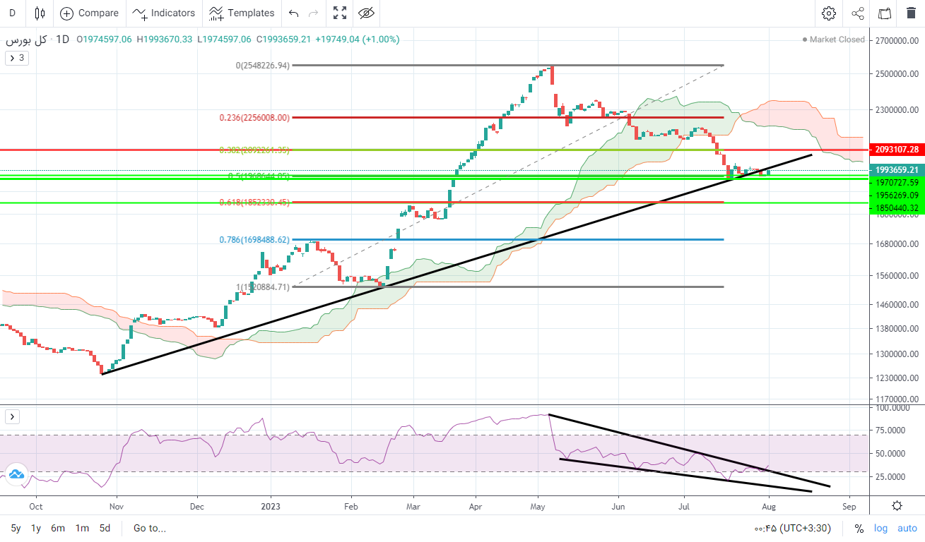 پیش بینی بورس فردا ۱۴ مرداد ۱۴۰۲