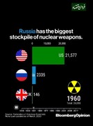 روند رقابت تسلیحات اتمی کشورها از ۱۹۴۵ تا ۲۰۲۲