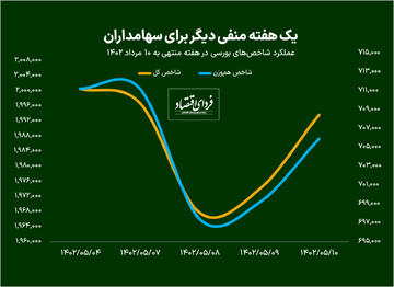 چهارمین هفته برای افت متوالی بورس