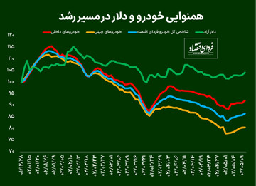 رشد ۳ درصدی قیمت خودرو در ۸ روز