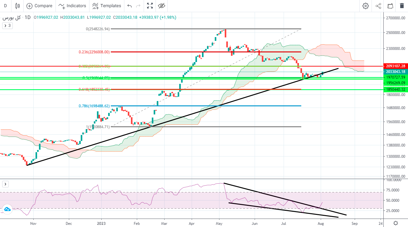 پیش بینی بورس فردا ۱۵ مرداد ۱۴۰۲