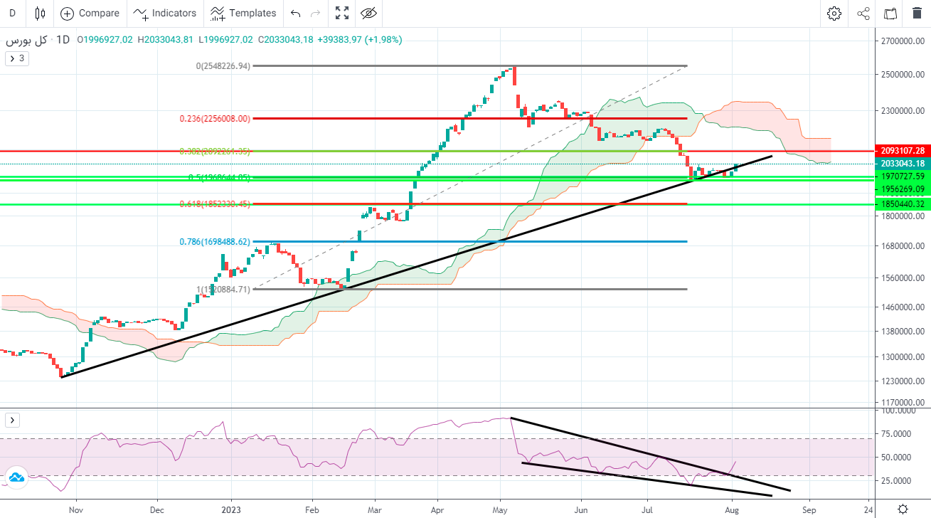 پیش‌ بینی بورس فردا ۱۵ مرداد ۱۴۰۲