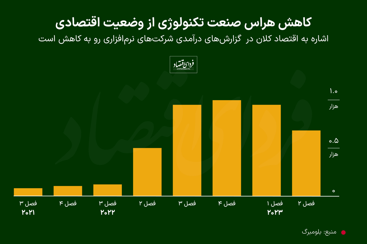 پایان هراس شرکتهای تکنولوژی از  رکود اقتصادی