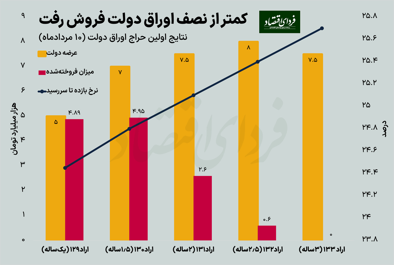 اوراق دولت چقدر خریدار دارد؟ اوراق دولت چقدر خریدار دارد؟