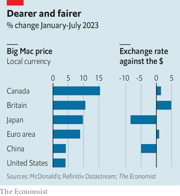 پیش‌بینی شاخص مک‌دونالد از ارزش دلار آمریکا و ین ژاپن