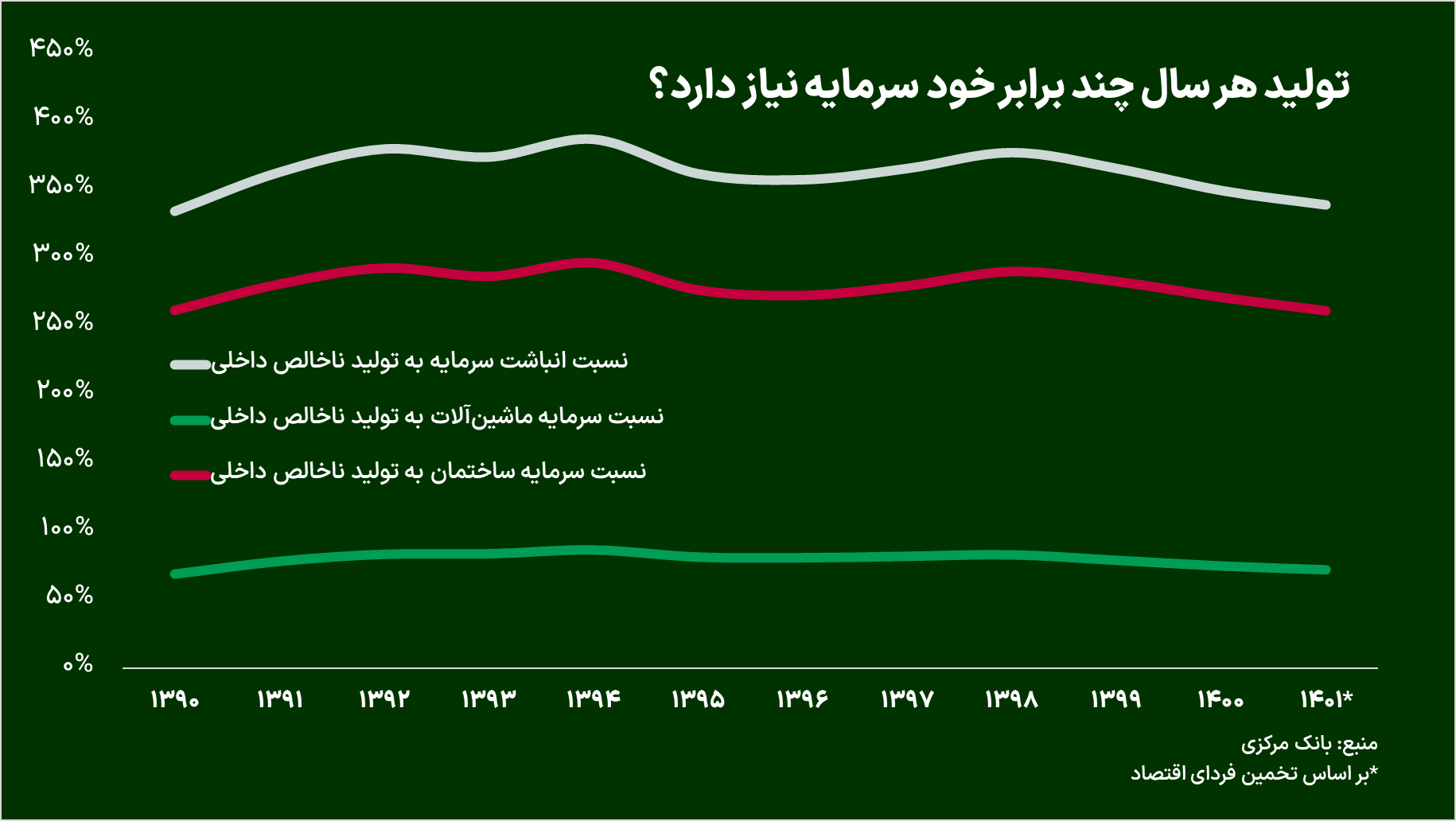 چرا اقتصاد ایران محتاج سرمایهگذاری بالاست؟