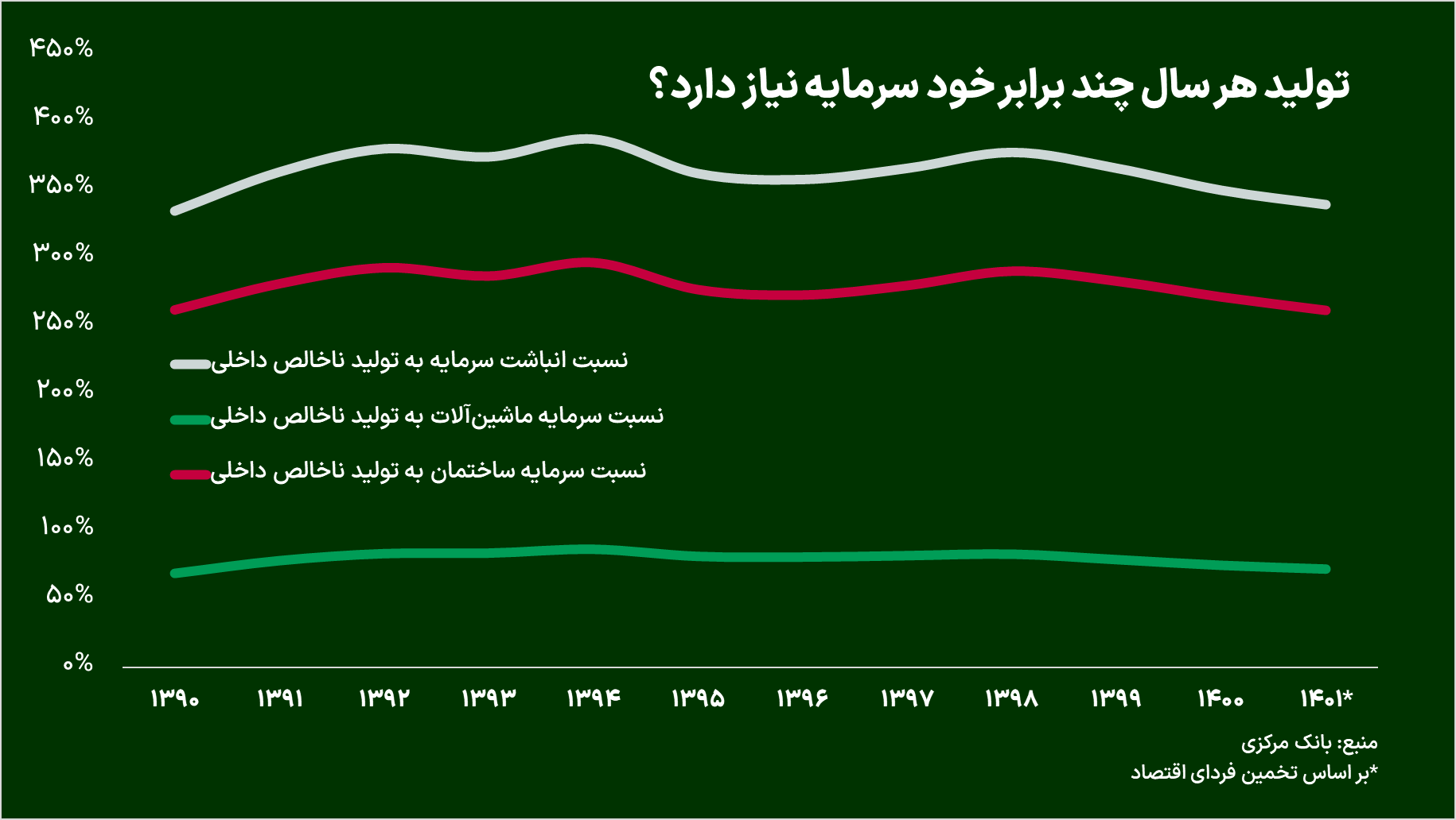 چرا اقتصاد ایران محتاج سرمایه‌گذاری بالاست؟