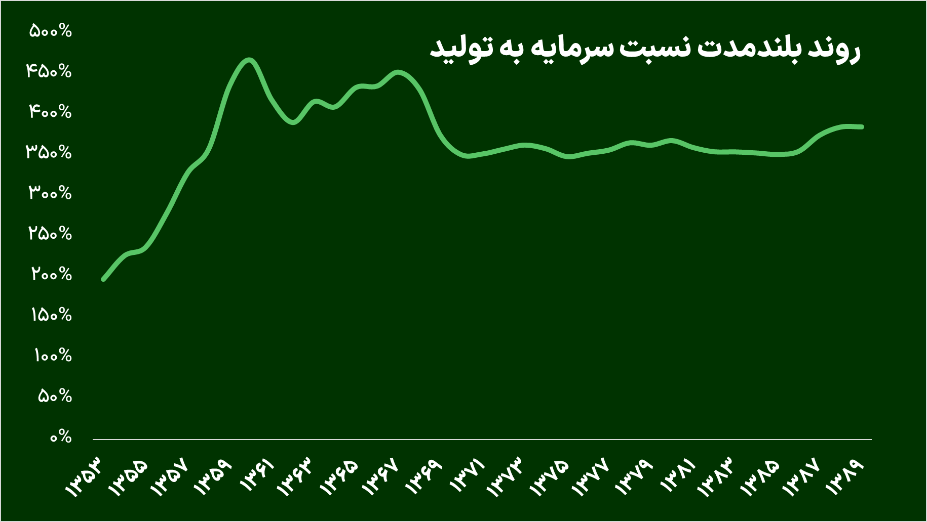 چرا اقتصاد ایران محتاج سرمایهگذاری بالاست؟
