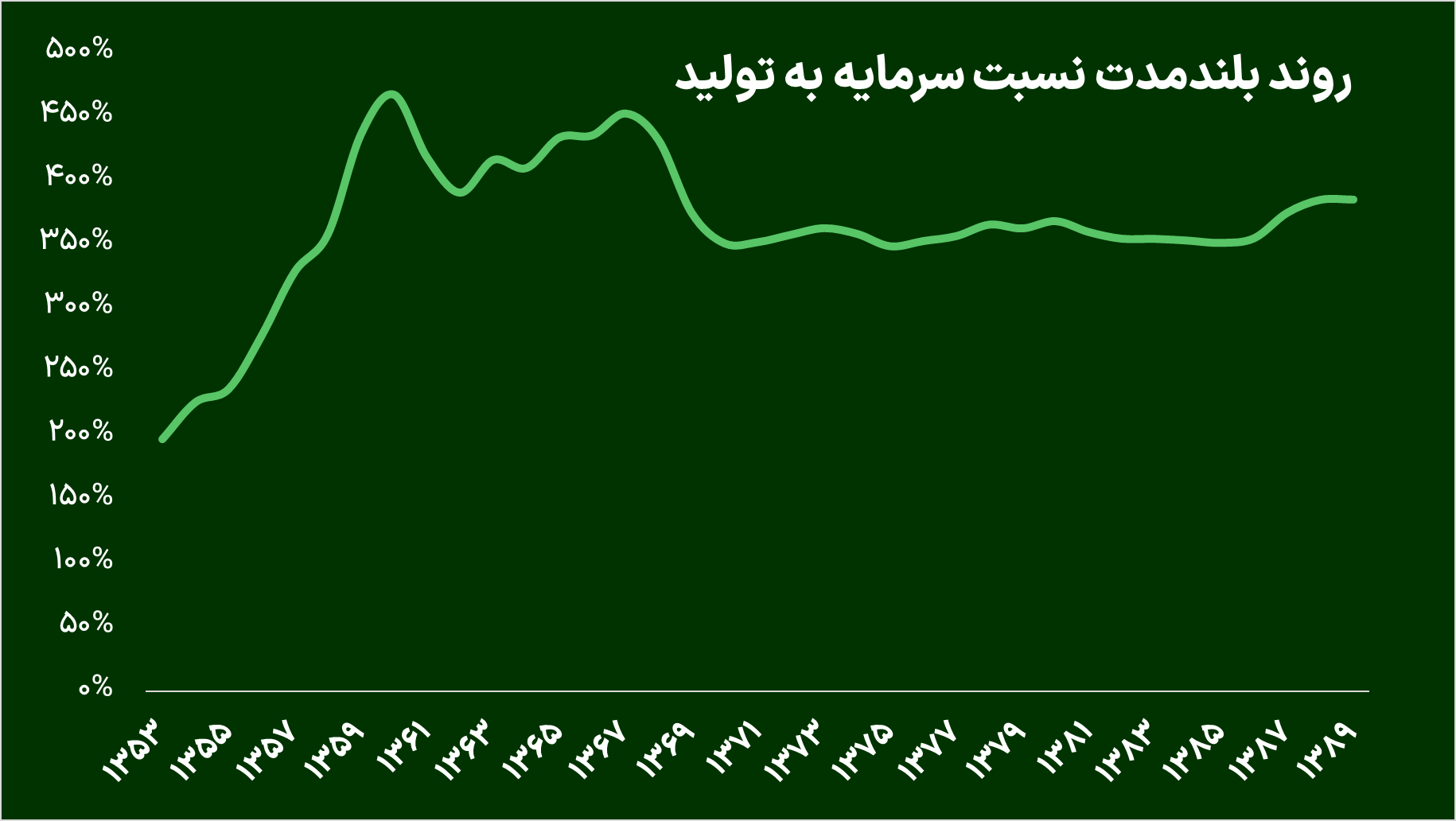 چرا اقتصاد ایران محتاج سرمایه‌گذاری بالاست؟