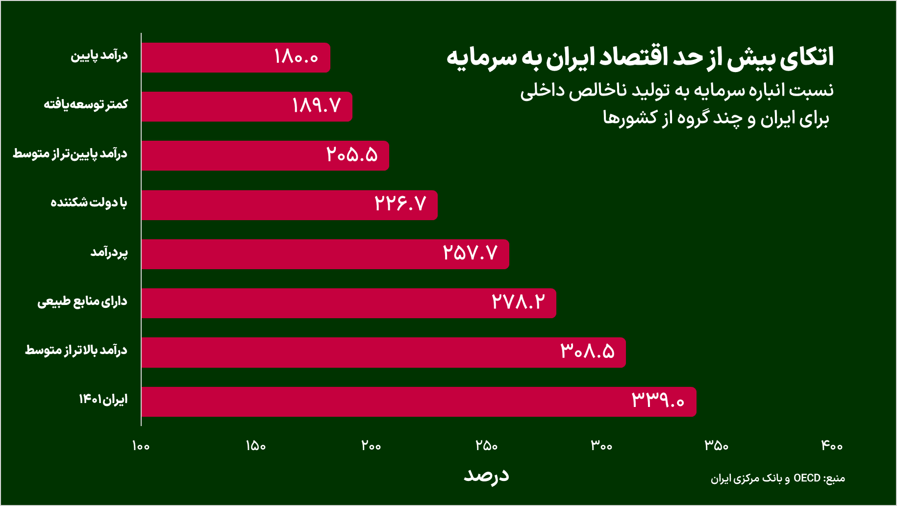 چرا اقتصاد ایران محتاج سرمایهگذاری بالاست؟