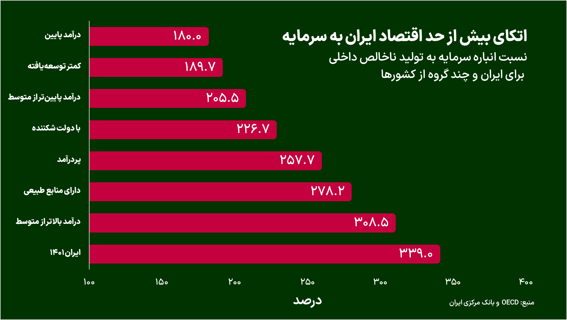 چرا اقتصاد ایران محتاج سرمایه‌گذاری بالاست؟