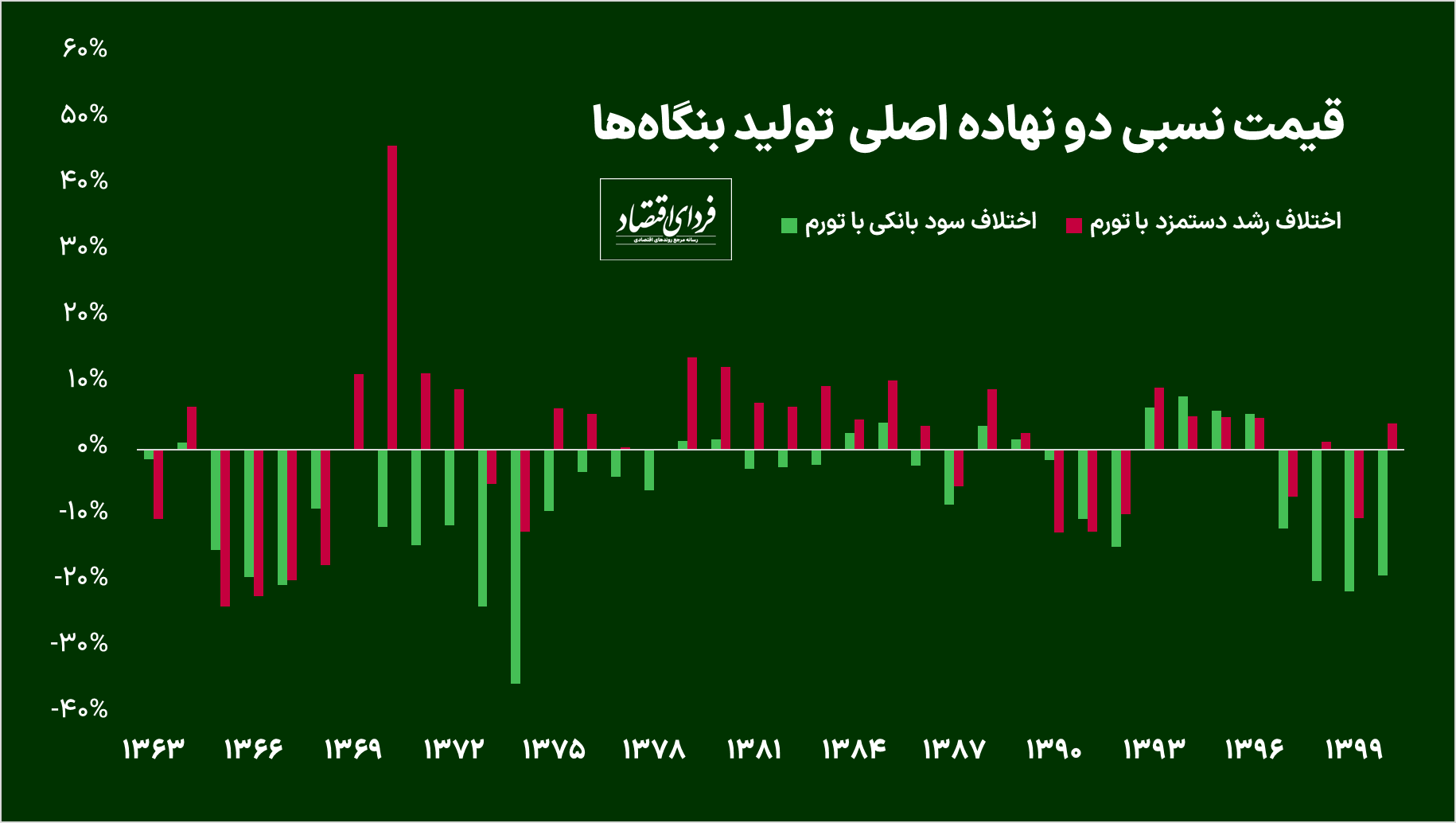 چرا اقتصاد ایران محتاج سرمایه‌گذاری بالاست؟