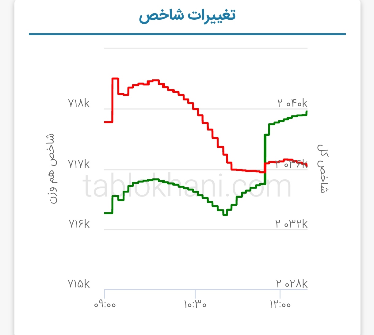 پیش بینی بورس فردا ۱۶ مرداد ۱۴۰۲