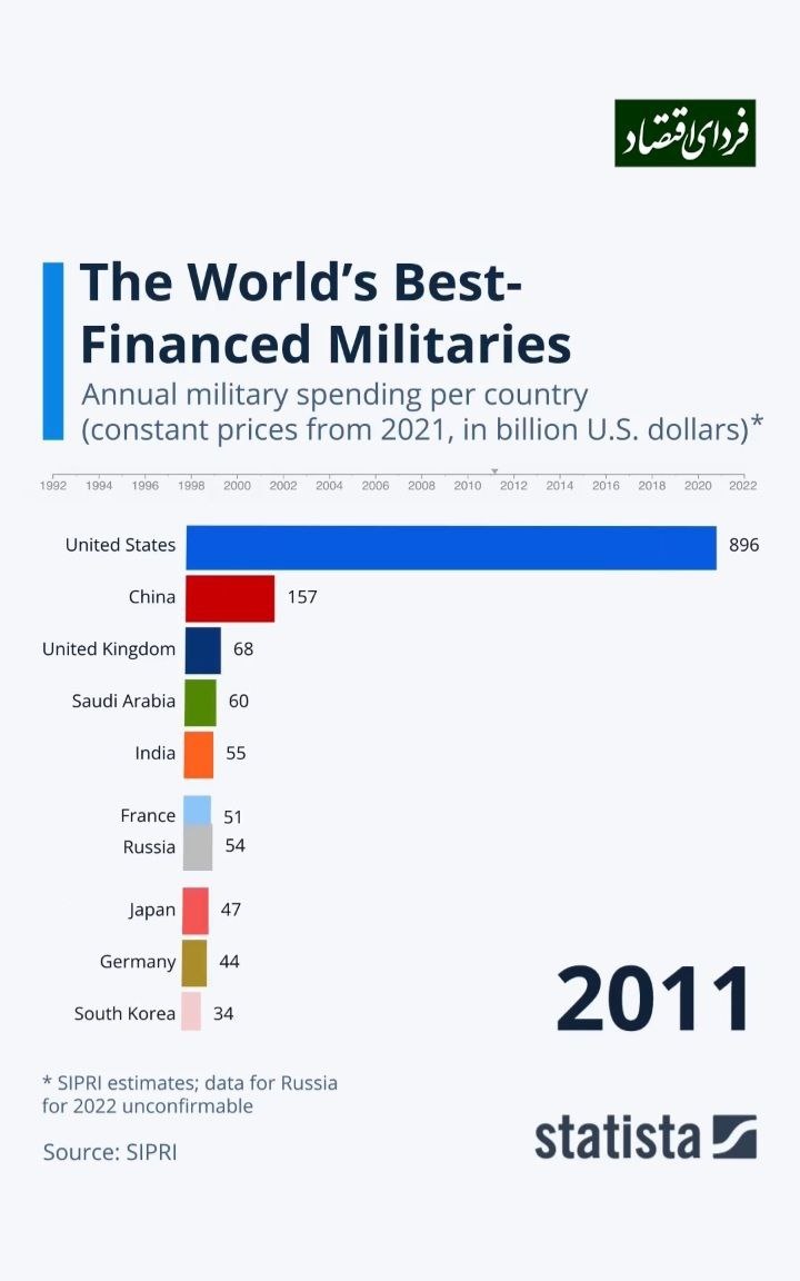 کدام ارتش‌ها از بیشترین تامین مالی برخوردارند؟