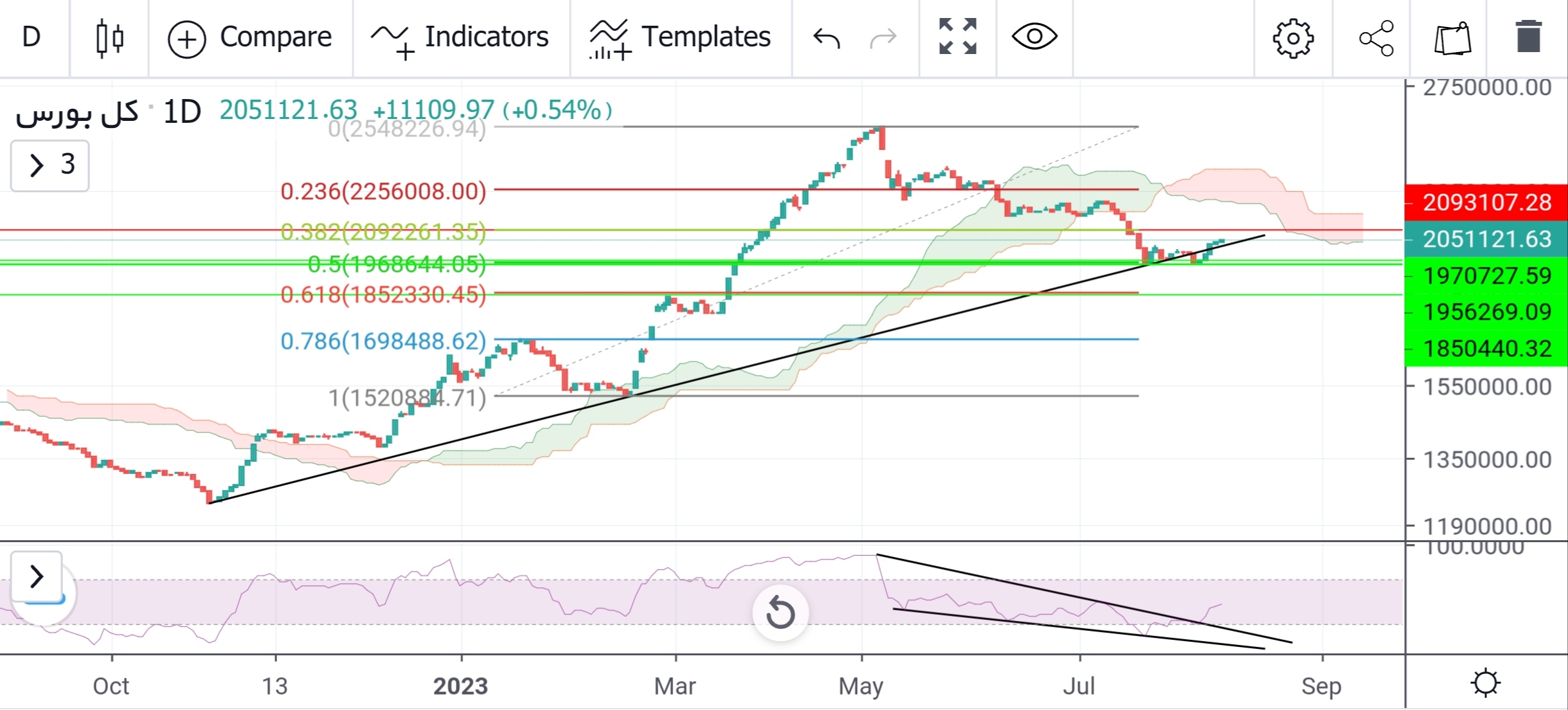 پیش بینی بورس فردا ۱۷ مرداد ۱۴۰۲