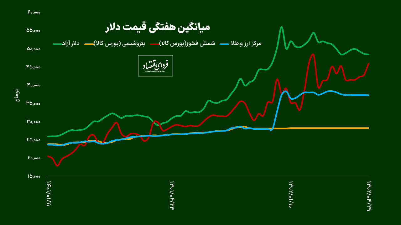 بورس کالا عامل گرانی است؟