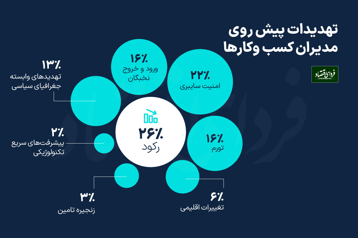 تکنولوژیهای محرک اقتصاد در ۱۰ سال آینده