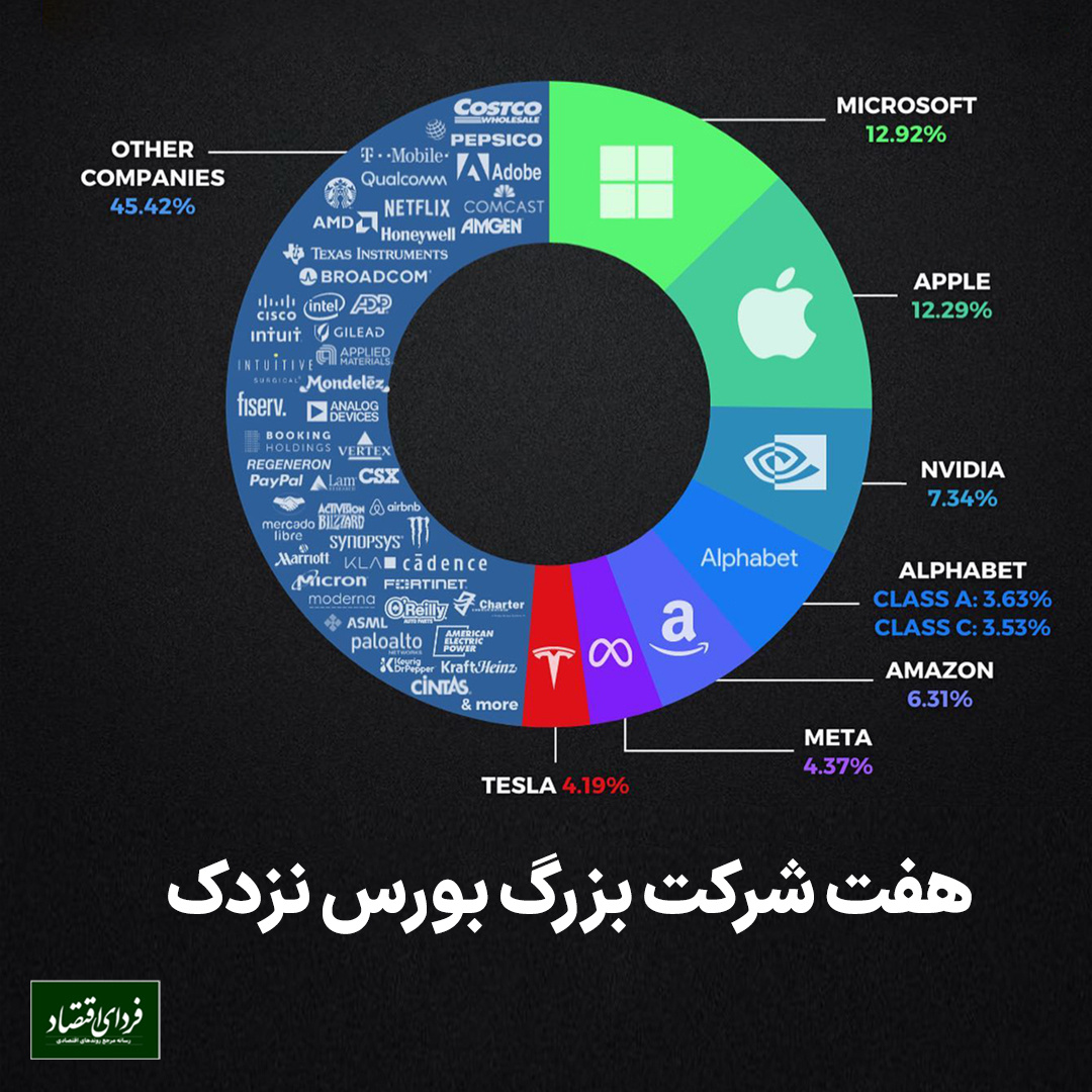 ۷ شرکت بزرگ بورس نزدک ۷ شرکت بزرگ بورس نزدک