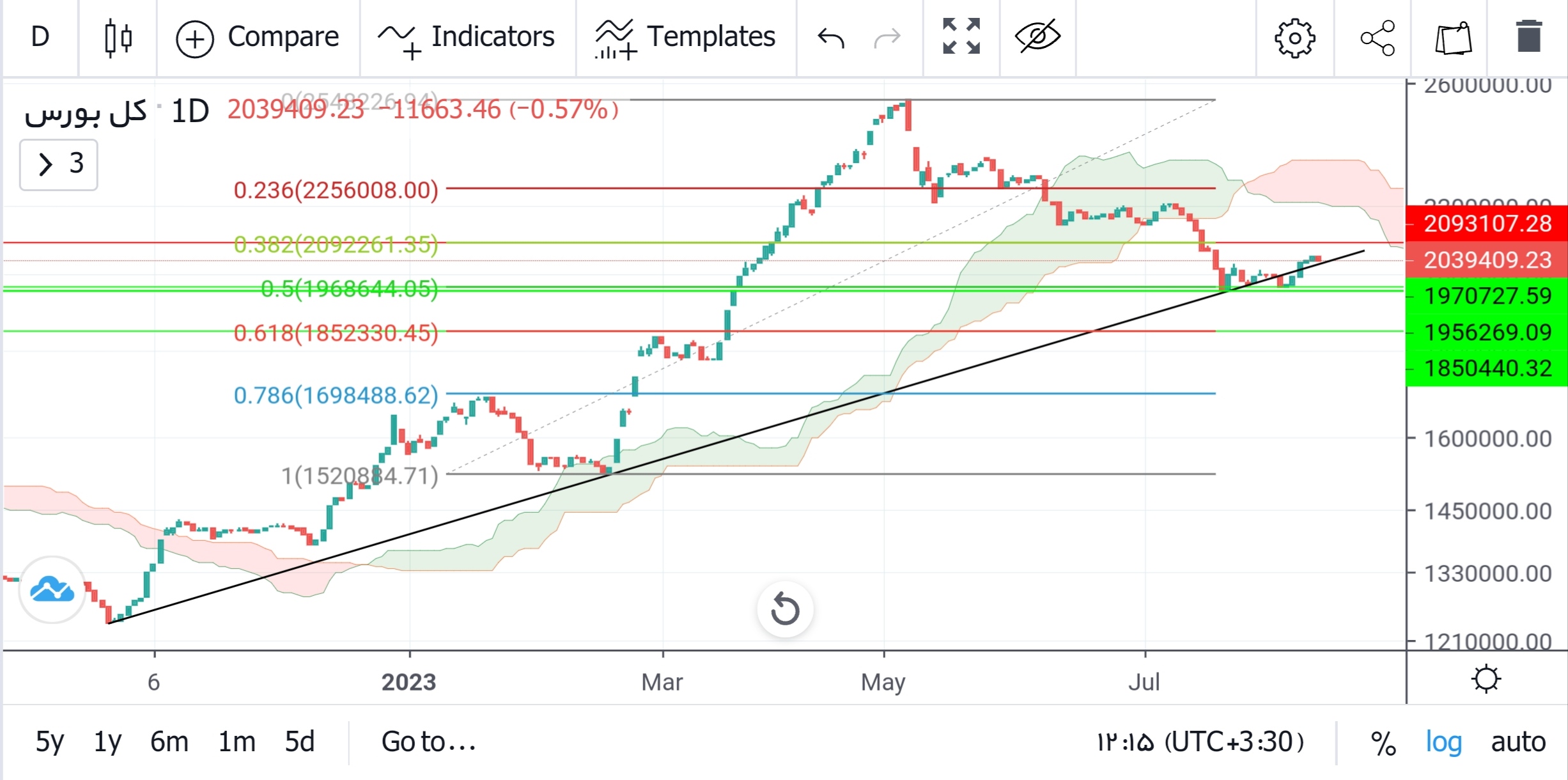 پیش بینی بورس فردا ۱۸ مرداد ۱۴۰۲