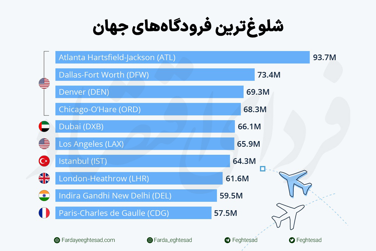 شلوغترین فرودگاههای جهان شلوغترین فرودگاههای جهان