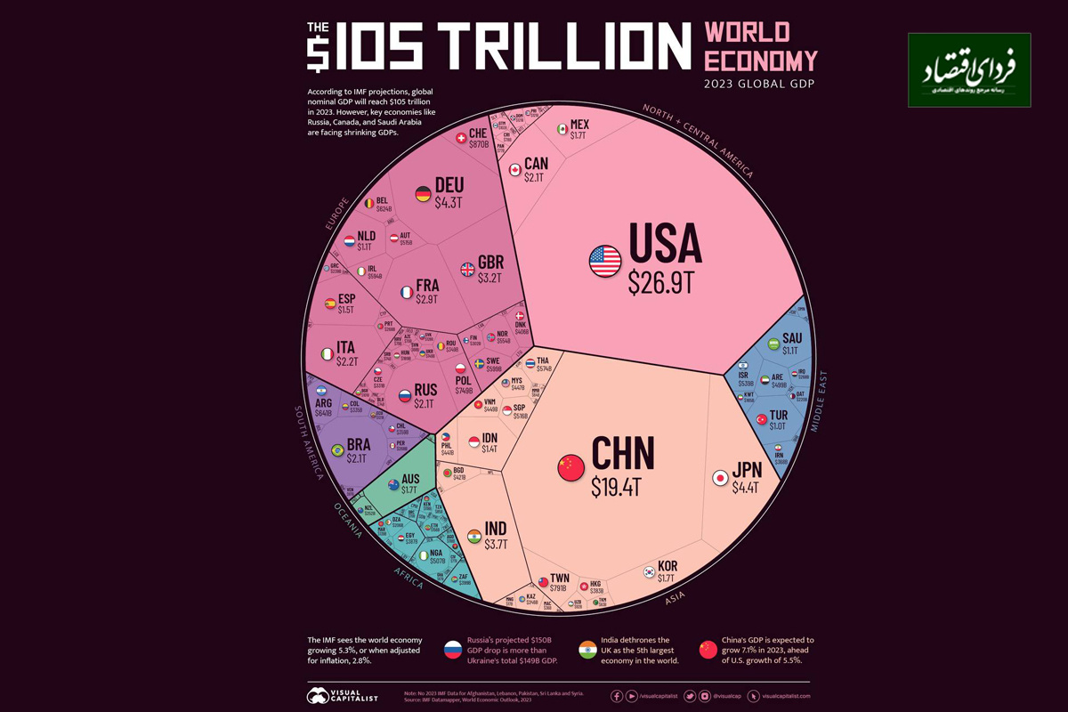 سهم هر کشور از کیک ۱۰۵ تریلیون دلاری سال ۲۰۲۳