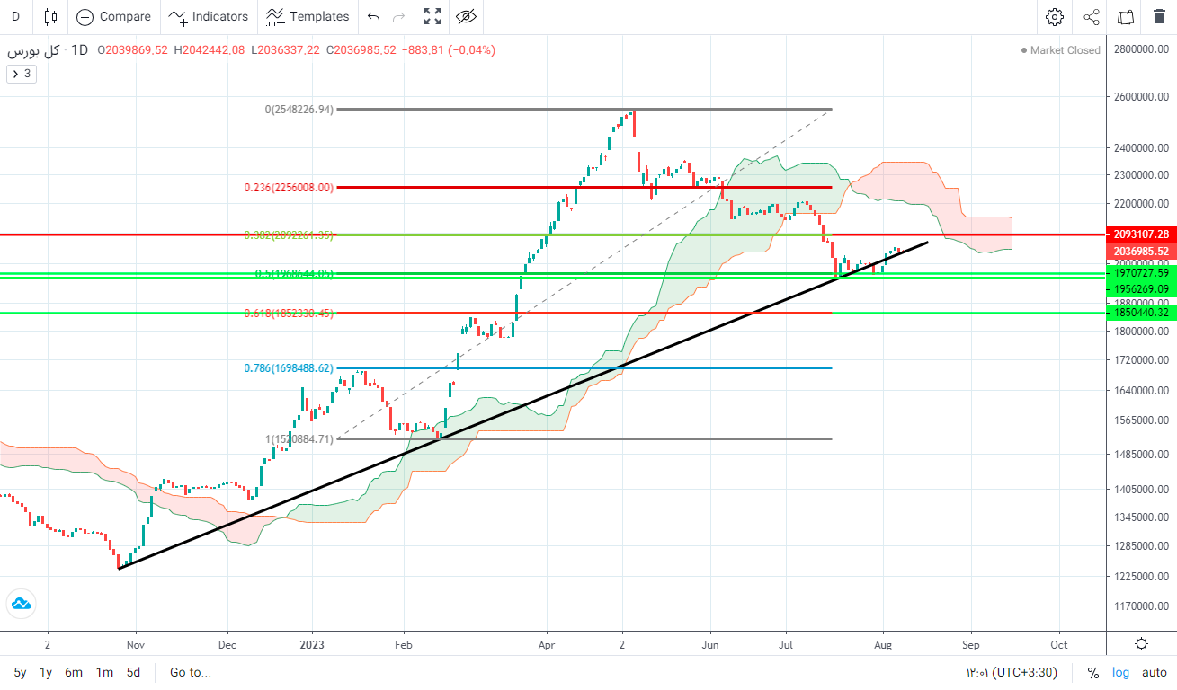 پیش بینی بورس فردا ۲۱ مرداد ۱۴۰۲