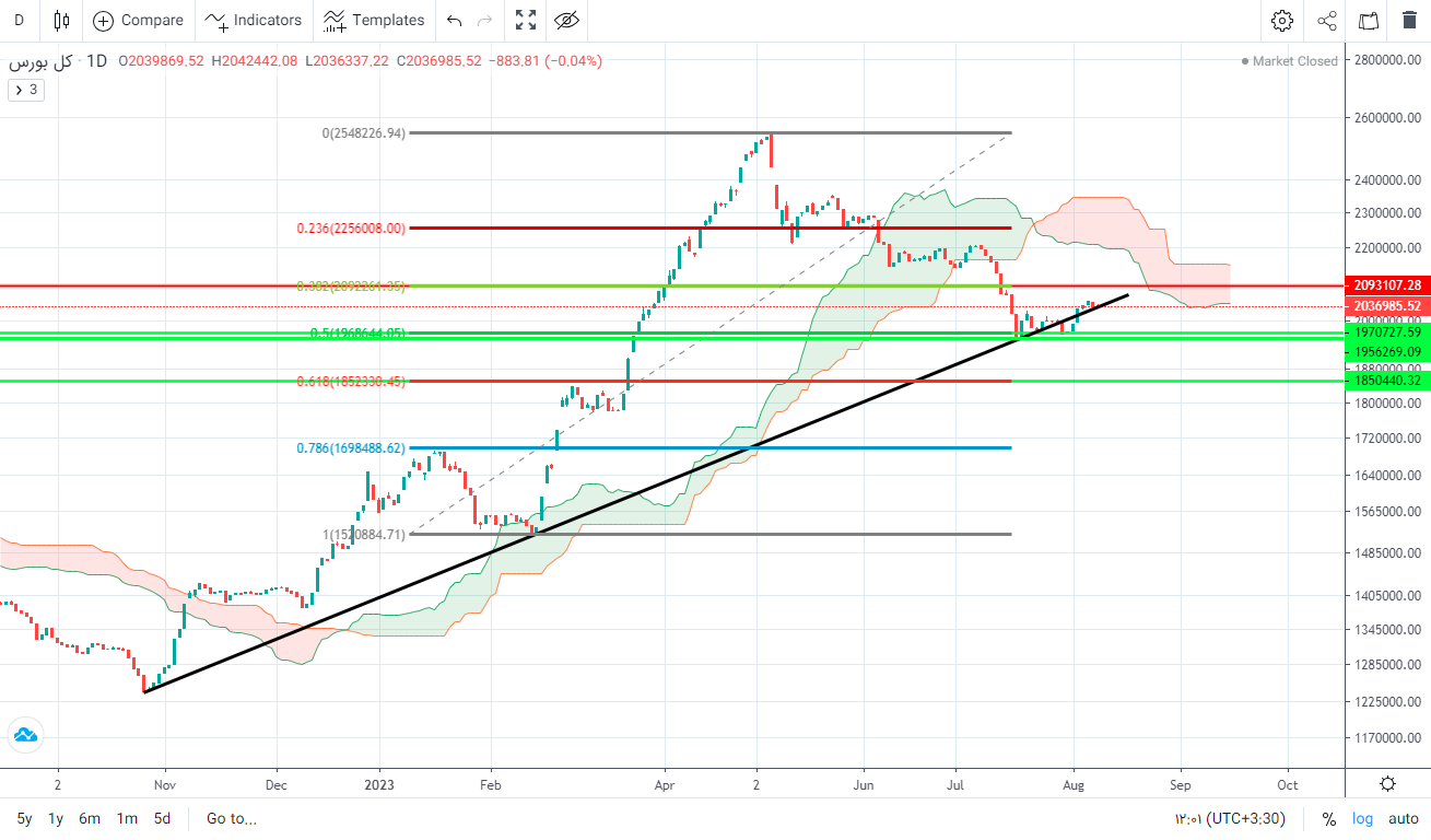 پیش‌ بینی بورس فردا ۲۱ مرداد ۱۴۰۲