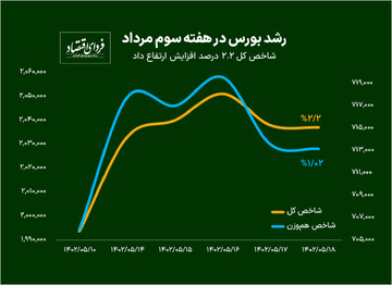 رشد شاخص‌های بورسی پس از چهار هفته