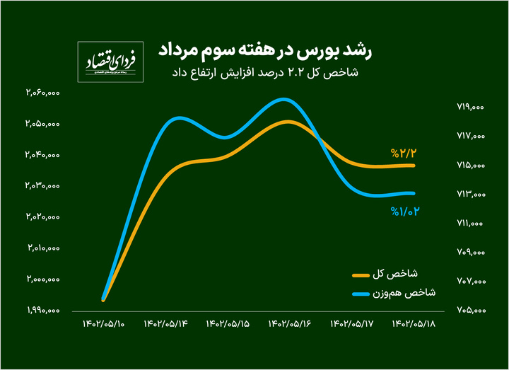 رشد شاخص‌های بورسی پس از چهار هفته پیش‌بینی بورس هفته فردای اقتصاد